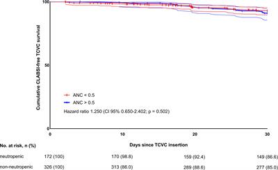 Impact of Perioperative Absolute Neutrophil Count on Central Line-Associated Bloodstream Infection in Children With Acute Lymphoblastic and Myeloid Leukemia